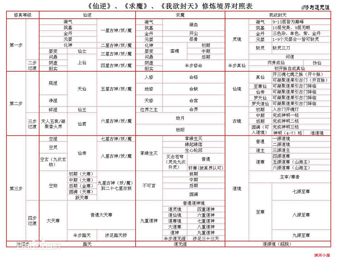 修真等级顺序是什么？