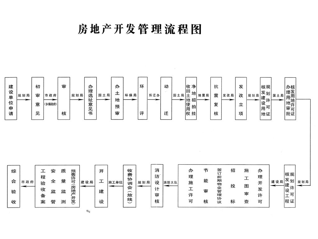 房地产开发流程图