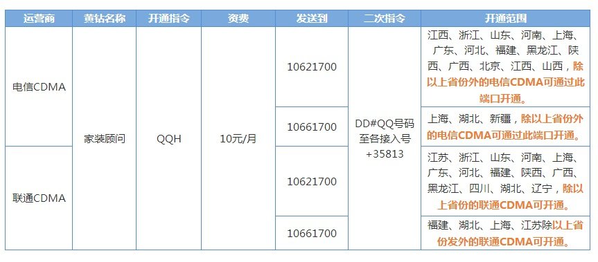 电信手机开通黄钻和红钻代码是？