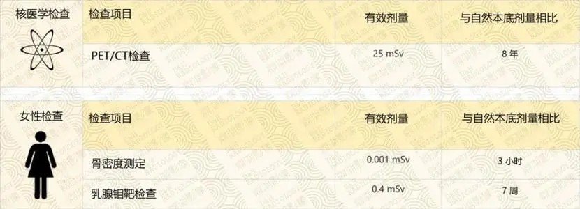 核辐射安全范围是多少？