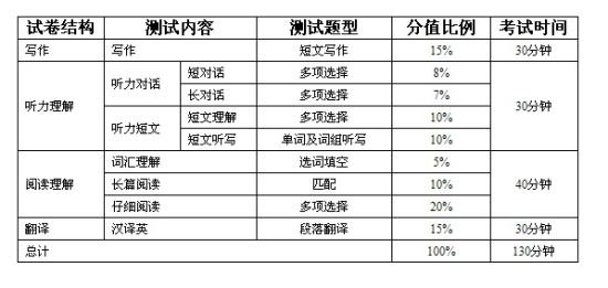 四级改革：2013年12月英语四级改革（取消完形填空）