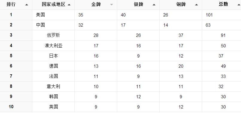 28界奥运会中国共获得几枚金牌?