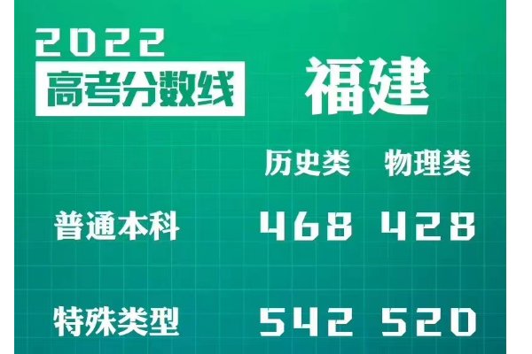 福建2022年高考分数线