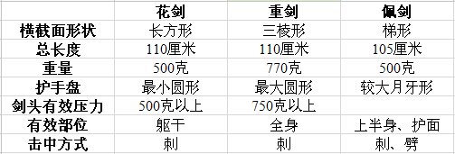重剑与轻剑的区别？