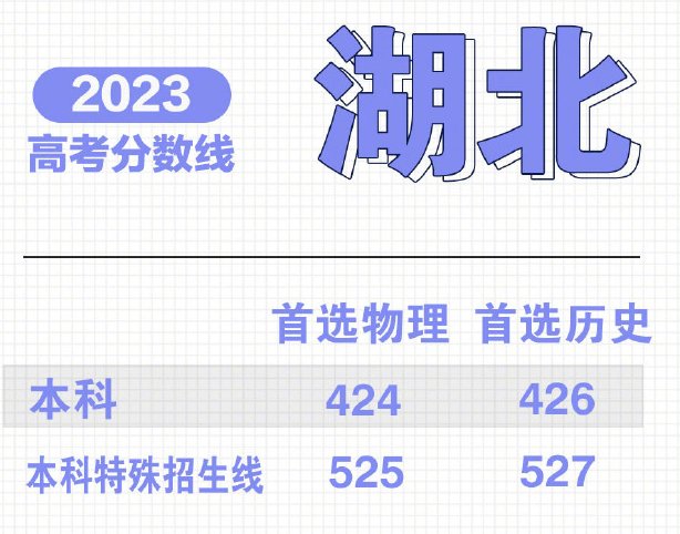 2023湖北高考分数线是什么-2023湖北高考分数线最新分享