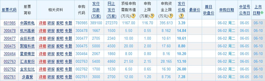 6月2日申购的新股什么时候上市
