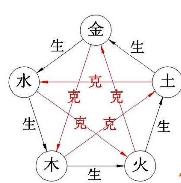 金火相克吗，为什么？