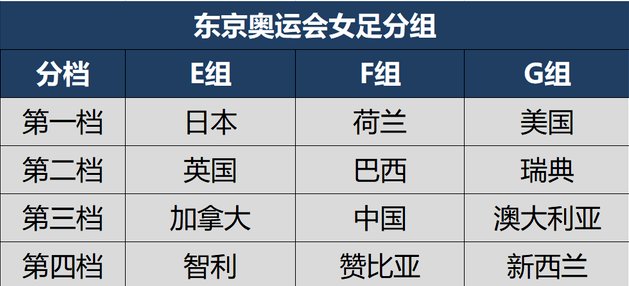 奥运会女足分组