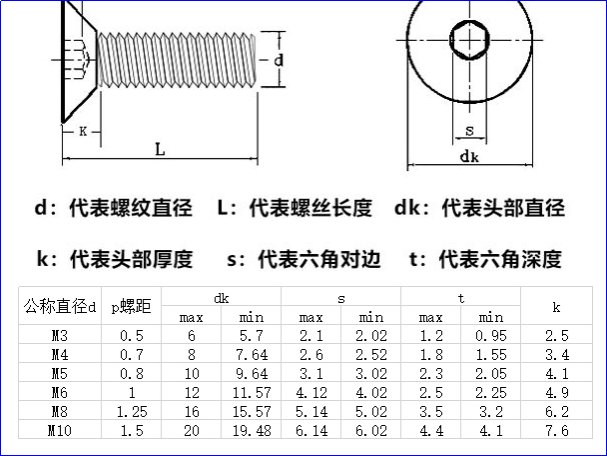 内六角螺丝型号及尺寸规格表