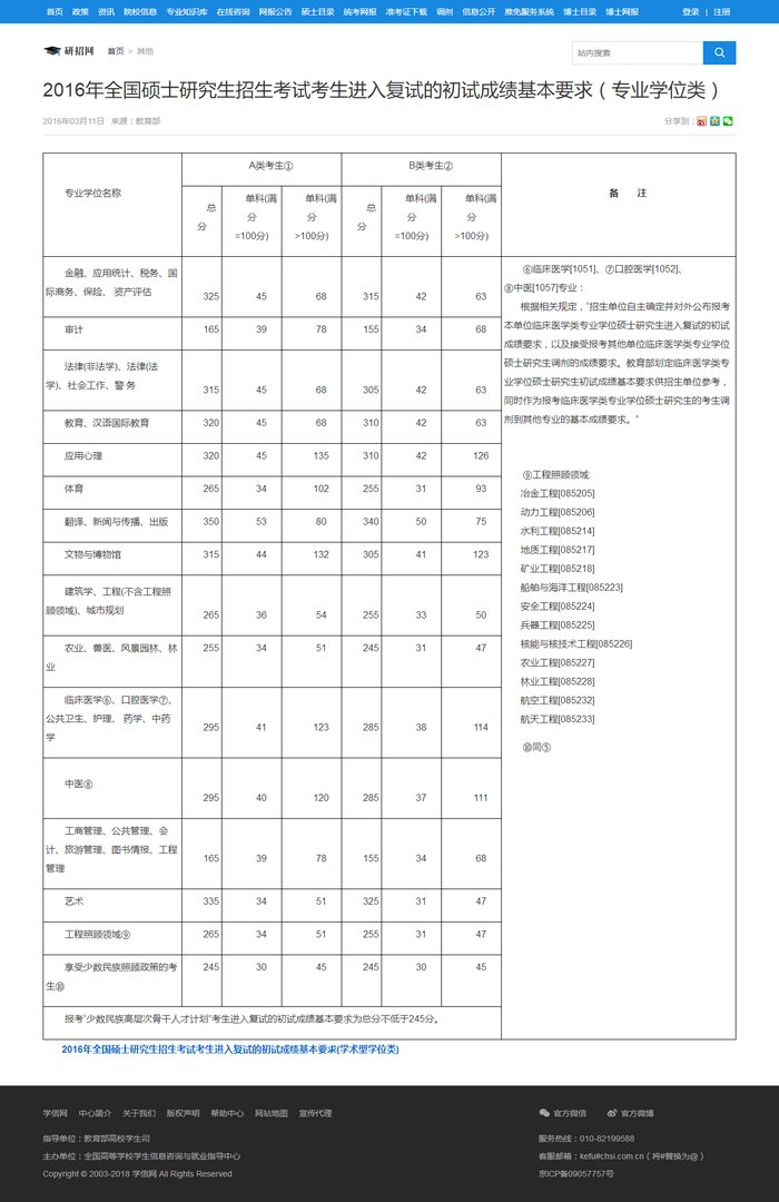 2016年考研国家线公布是多少