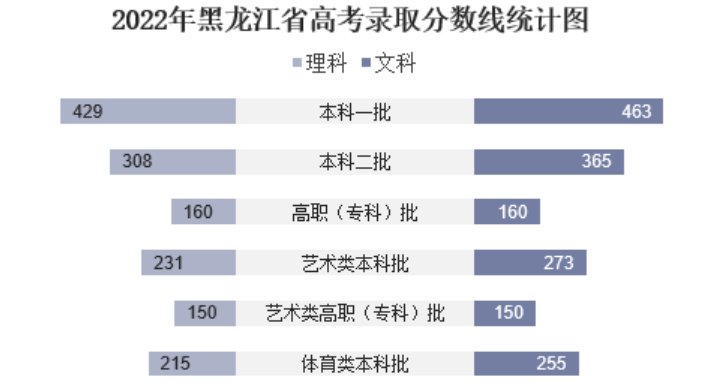 黑龙江省历届高考分数线