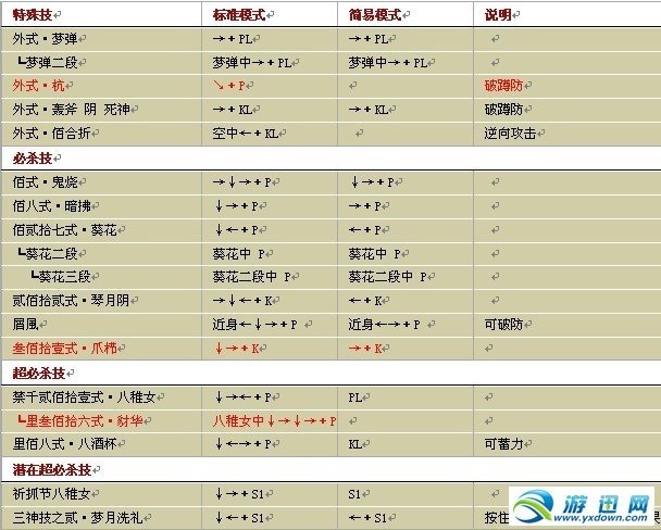 拳皇Wing1.7的出招表