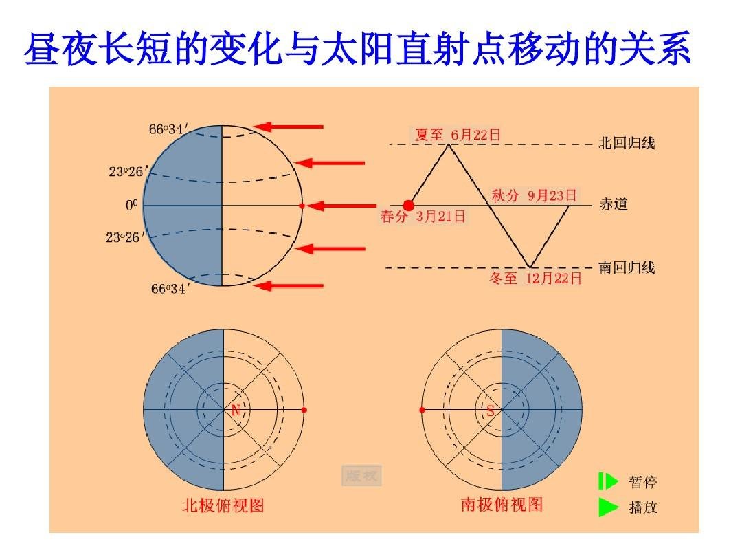 昼夜长短是什么规律？