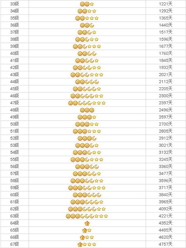 qq等级多少才是皇冠？