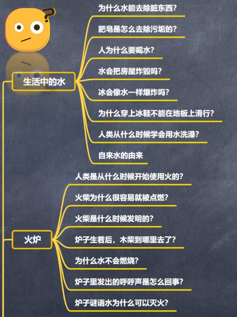 🗝️宝藏！四年级必备《十万个为什么》思维导图！