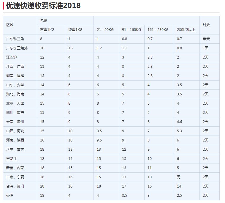 用优速快递怎么收费