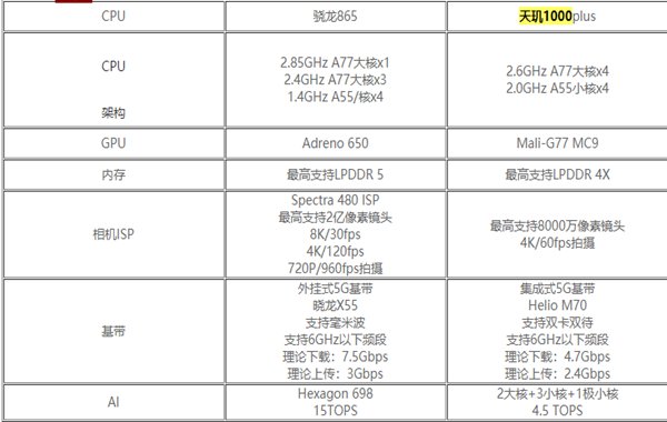 天玑1000+和骁龙865哪个更好?