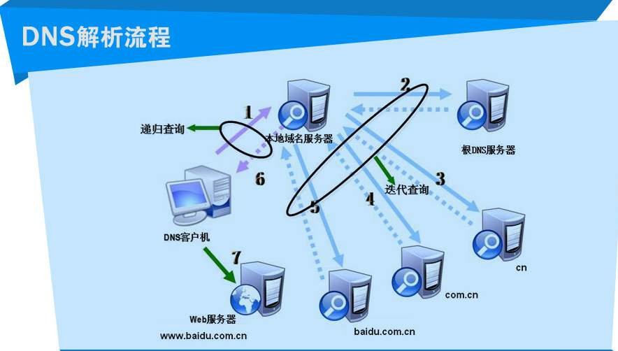 什么是默认网关和DNS