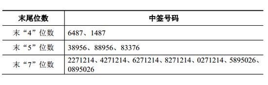 300499高澜股份中签号是多少