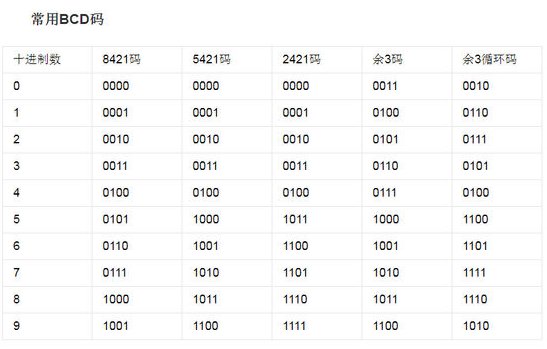 bcd码是什么意思？
