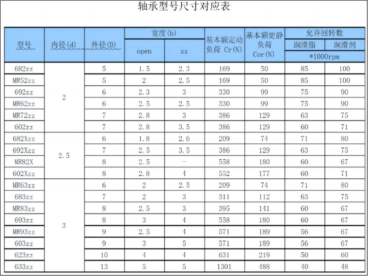 轴承型号尺寸怎样查询？