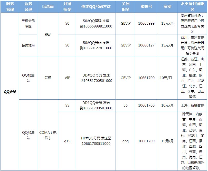 短信开通QQ 会员代码是多少