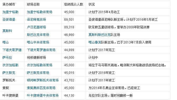 2018世界杯在哪里举行