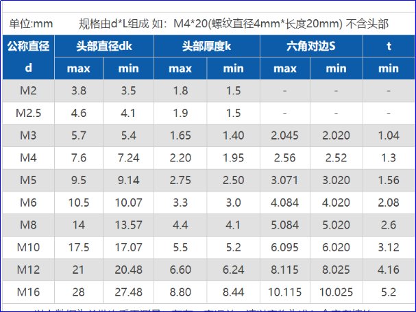 内六角螺丝型号及尺寸规格表