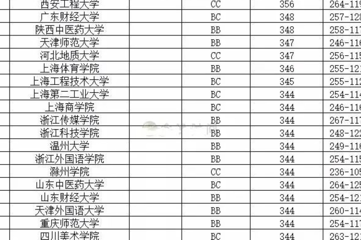 2014年一本大学最低录取分数线是多少？
