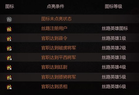 请问丝路英雄图标能升级吗？我上网都查不到，若是能升级那2级君主需要几级？？？