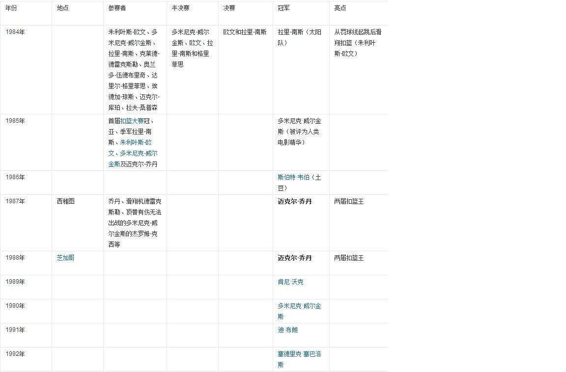 NBA全明星扣篮赛