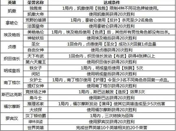 英雄杀里天下英雄的荣誉怎么获得？