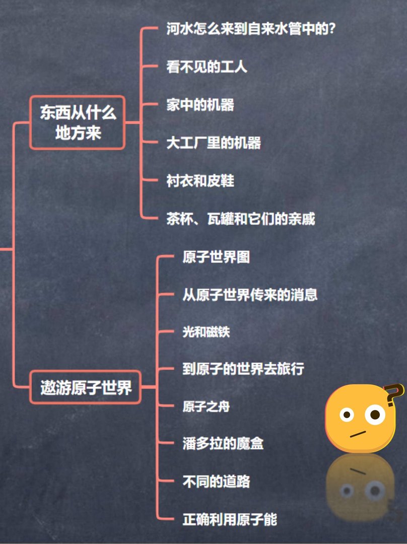 🗝️宝藏！四年级必备《十万个为什么》思维导图！