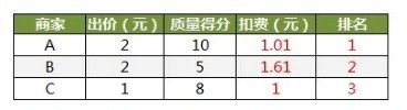 淘宝直通车是什么意思？具体详细些